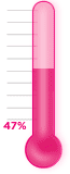 47 percent of goal achieved.